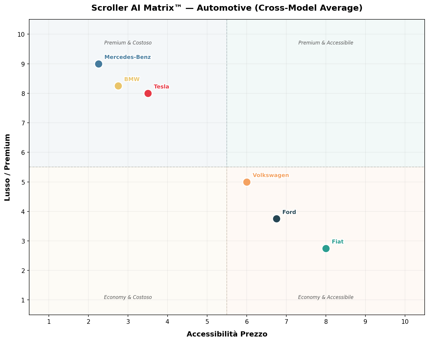 Scroller AI Matrix mercato Automotive