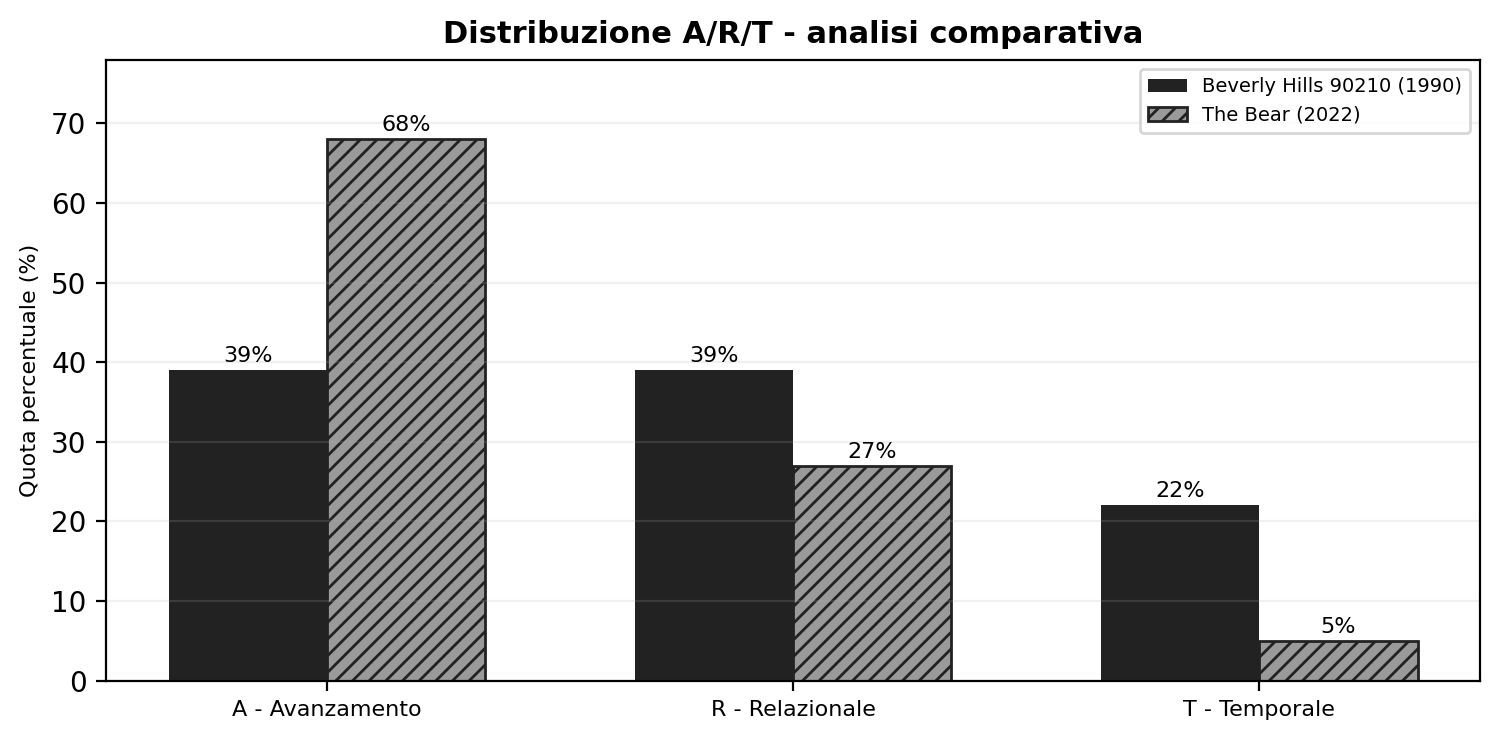 Distribuzione percentuale delle categorie A/R/T in Beverly Hills 90210 e The Bear