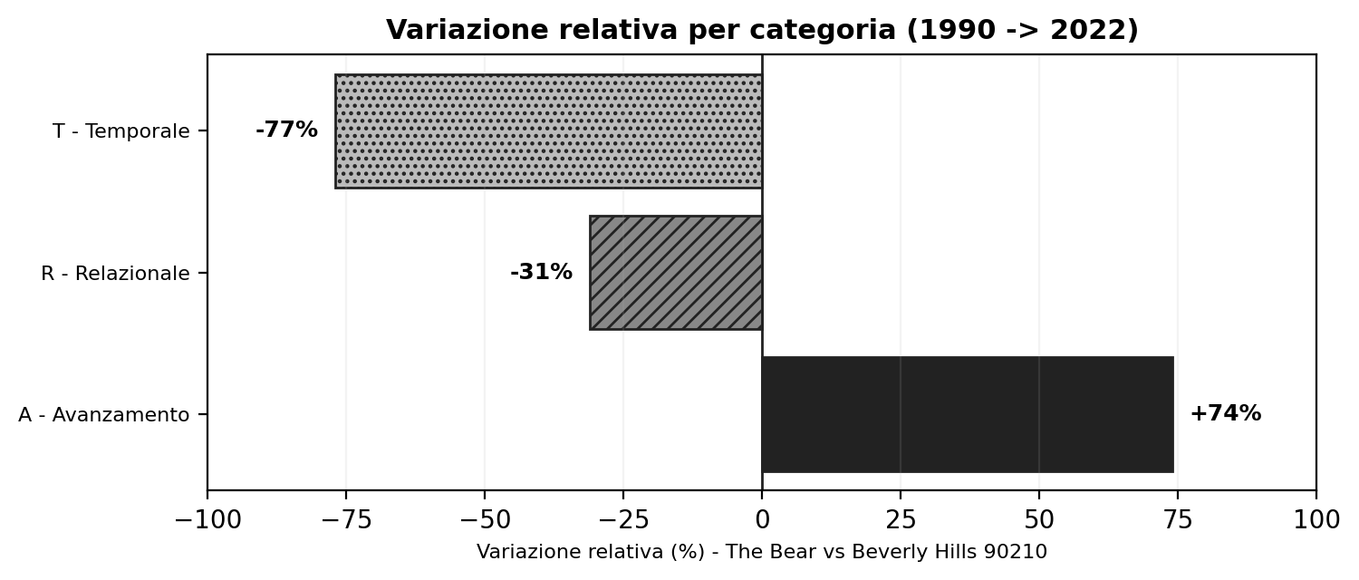 Variazione relativa per categoria tra Beverly Hills 90210 e The Bear