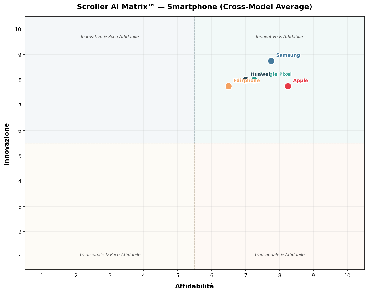 Scroller AI Matrix mercato Smartphone
